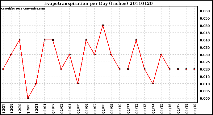 Milwaukee Weather Evapotranspiration per Day (Inches)