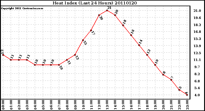 Milwaukee Weather Heat Index (Last 24 Hours)