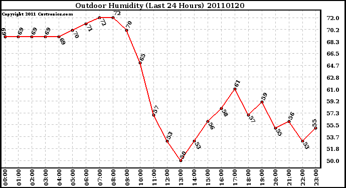 Milwaukee Weather Outdoor Humidity (Last 24 Hours)