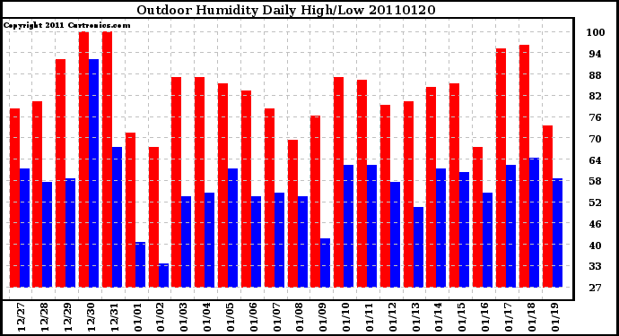 Milwaukee Weather Outdoor Humidity Daily High/Low