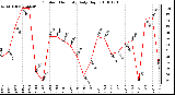 Milwaukee Weather Outdoor Humidity Daily High