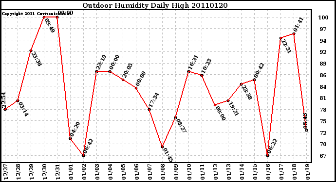 Milwaukee Weather Outdoor Humidity Daily High