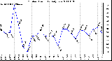 Milwaukee Weather Outdoor Humidity Daily Low