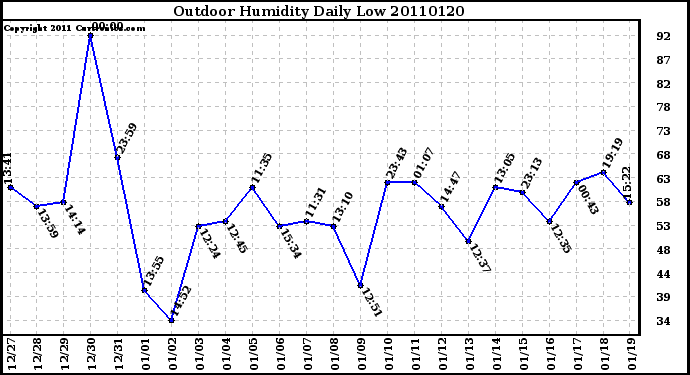 Milwaukee Weather Outdoor Humidity Daily Low