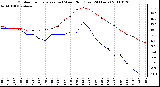 Milwaukee Weather Outdoor Temperature (vs) Wind Chill (Last 24 Hours)