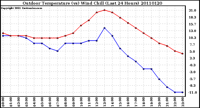 Milwaukee Weather Outdoor Temperature (vs) Wind Chill (Last 24 Hours)