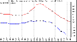 Milwaukee Weather Outdoor Temperature (vs) Dew Point (Last 24 Hours)