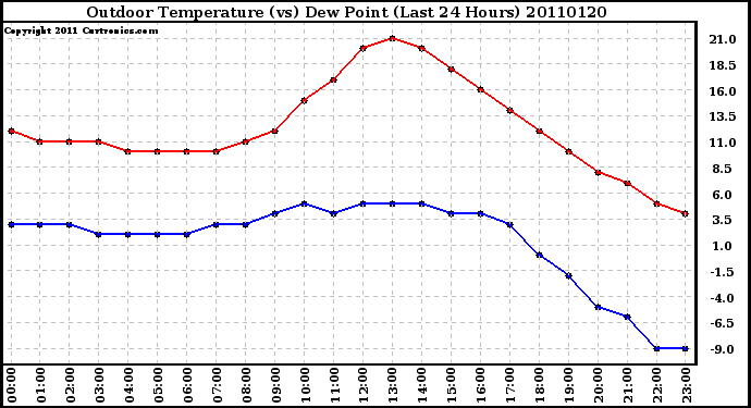 Milwaukee Weather Outdoor Temperature (vs) Dew Point (Last 24 Hours)