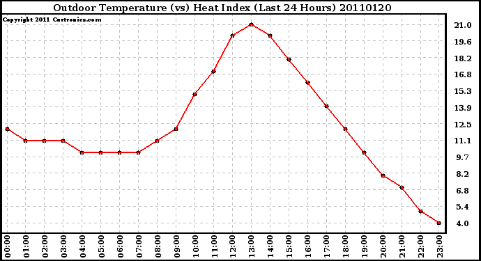 Milwaukee Weather Outdoor Temperature (vs) Heat Index (Last 24 Hours)