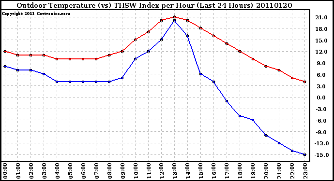 Milwaukee Weather Outdoor Temperature (vs) THSW Index per Hour (Last 24 Hours)