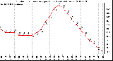 Milwaukee Weather Outdoor Temperature per Hour (Last 24 Hours)