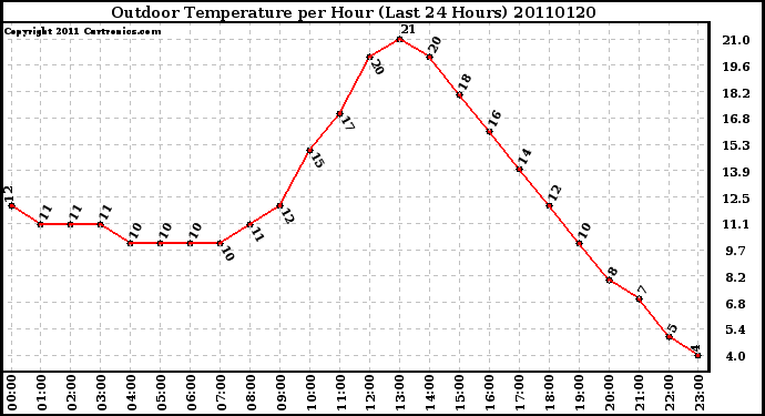 Milwaukee Weather Outdoor Temperature per Hour (Last 24 Hours)