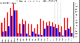 Milwaukee Weather Outdoor Temperature Daily High/Low