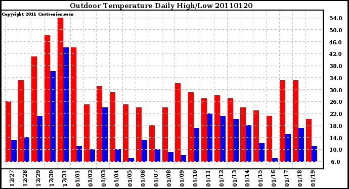 Milwaukee Weather Outdoor Temperature Daily High/Low