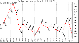 Milwaukee Weather Outdoor Temperature Daily High