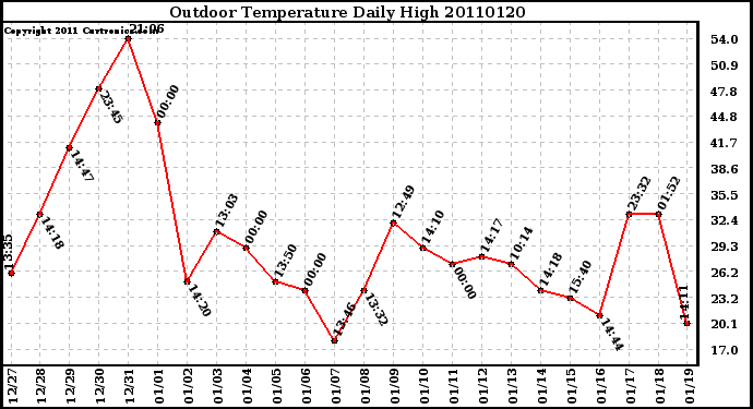 Milwaukee Weather Outdoor Temperature Daily High