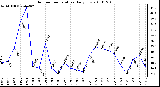 Milwaukee Weather Outdoor Temperature Daily Low