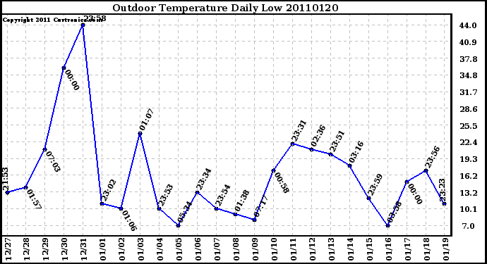 Milwaukee Weather Outdoor Temperature Daily Low