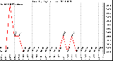 Milwaukee Weather Rain (By Day) (inches)