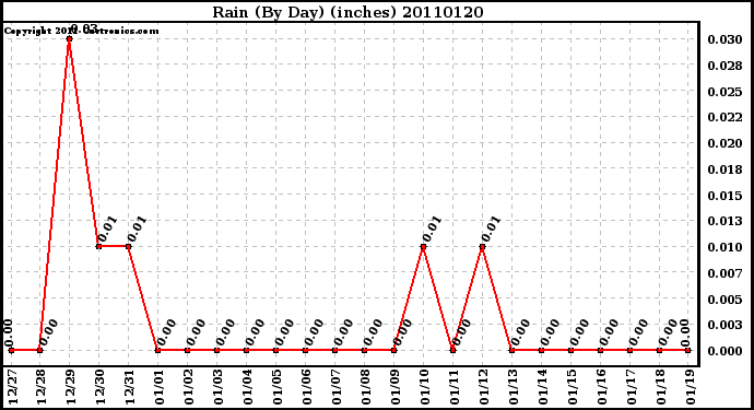 Milwaukee Weather Rain (By Day) (inches)