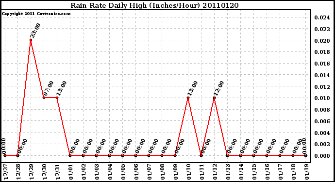 Milwaukee Weather Rain Rate Daily High (Inches/Hour)