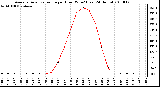 Milwaukee Weather Average Solar Radiation per Hour W/m2 (Last 24 Hours)