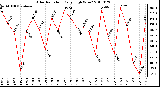 Milwaukee Weather Solar Radiation Daily High W/m2