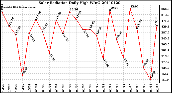 Milwaukee Weather Solar Radiation Daily High W/m2