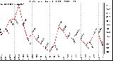 Milwaukee Weather THSW Index Daily High (F)