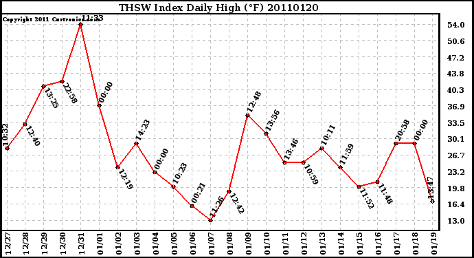 Milwaukee Weather THSW Index Daily High (F)