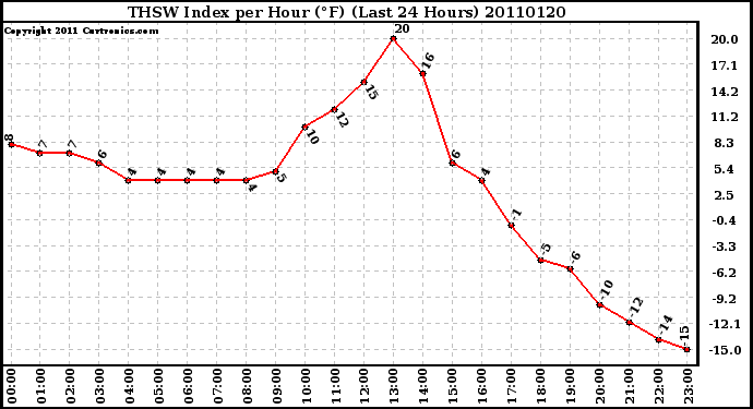 Milwaukee Weather THSW Index per Hour (F) (Last 24 Hours)