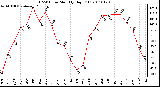 Milwaukee Weather THSW Index Monthly High (F)