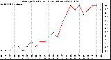 Milwaukee Weather Average Wind Speed (Last 24 Hours)