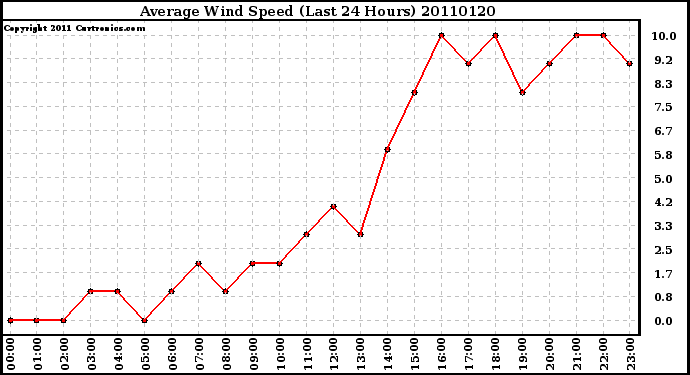 Milwaukee Weather Average Wind Speed (Last 24 Hours)