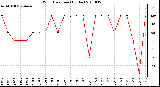 Milwaukee Weather Wind Direction (By Day)