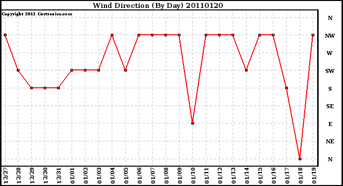 Milwaukee Weather Wind Direction (By Day)