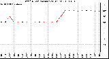 Milwaukee Weather Wind Direction (Last 24 Hours)