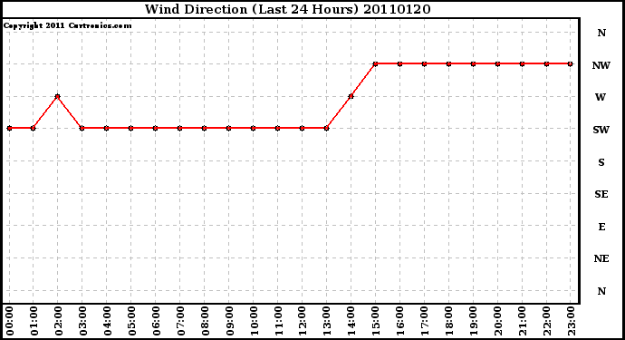 Milwaukee Weather Wind Direction (Last 24 Hours)