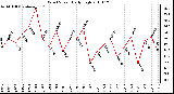 Milwaukee Weather Wind Speed Daily High