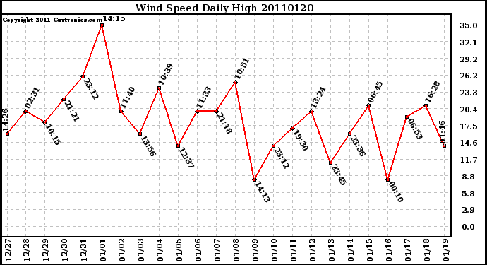 Milwaukee Weather Wind Speed Daily High