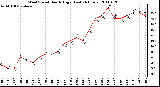 Milwaukee Weather Wind Speed Hourly High (Last 24 Hours)