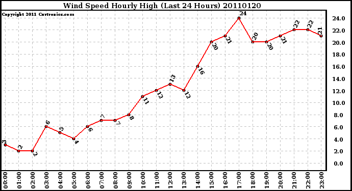 Milwaukee Weather Wind Speed Hourly High (Last 24 Hours)