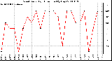 Milwaukee Weather Wind Daily High Direction (By Day)