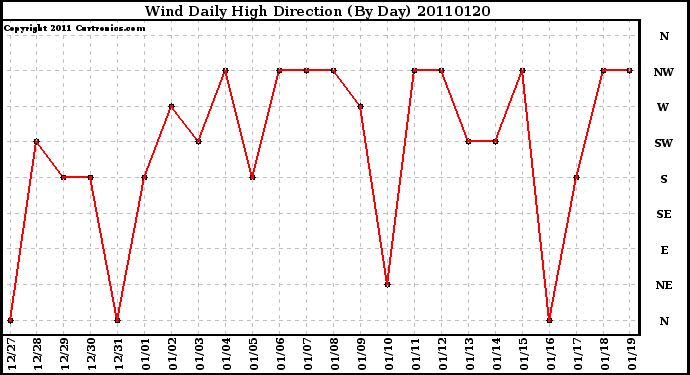 Milwaukee Weather Wind Daily High Direction (By Day)