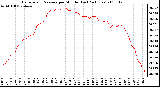 Milwaukee Weather Barometric Pressure per Minute (Last 24 Hours)