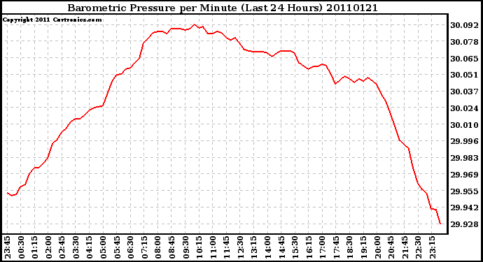 Milwaukee Weather Barometric Pressure per Minute (Last 24 Hours)