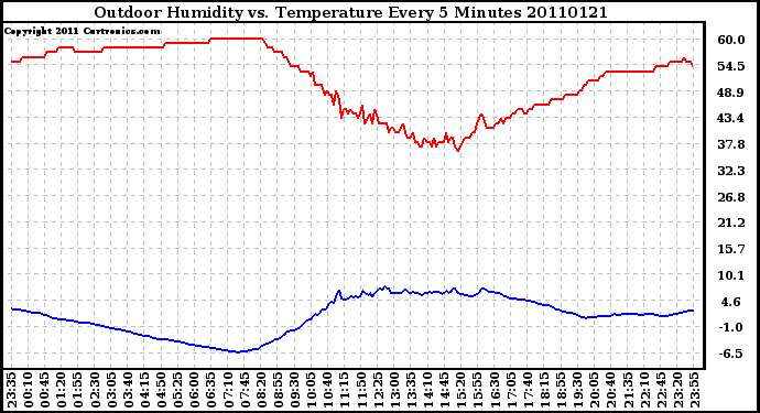 Milwaukee Weather Outdoor Humidity vs. Temperature Every 5 Minutes