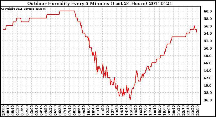 Milwaukee Weather Outdoor Humidity Every 5 Minutes (Last 24 Hours)