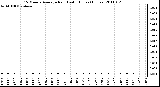 Milwaukee Weather 15 Minute Average Rain Last 6 Hours (Inches)