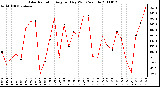 Milwaukee Weather Solar Radiation Avg per Day W/m2/minute